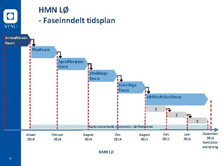 HMN LØ - Faseinndelt tidsplan Anskaffelsesfasen Planfasen Spesifikasjonsfasen Utviklingsfasen Leveringsfasen Idriftsettelsesfasen 1 2 3