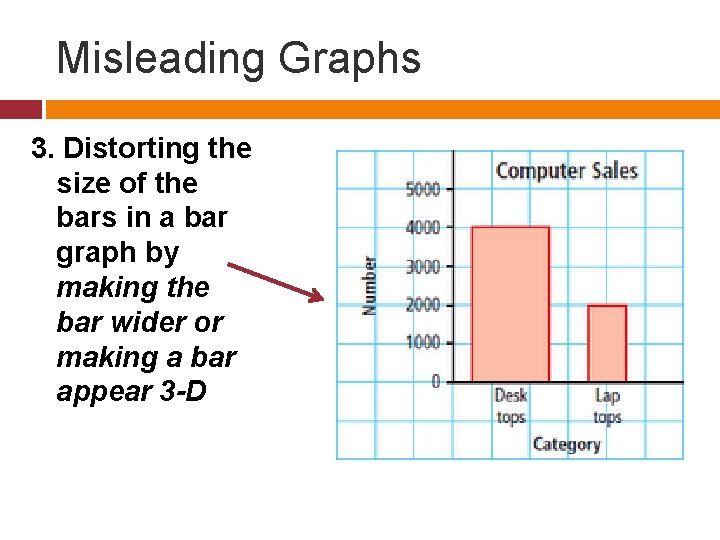 Misleading Graphs 3. Distorting the size of the bars in a bar graph by