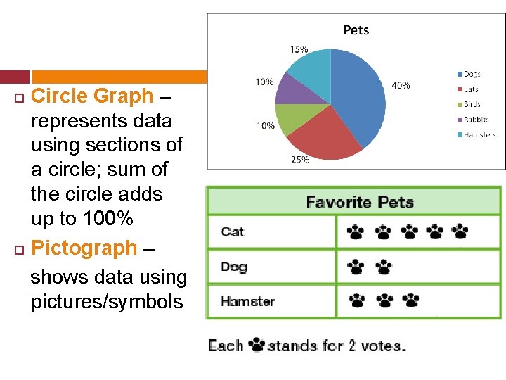 Circle Graph – represents data using sections of a circle; sum of the circle