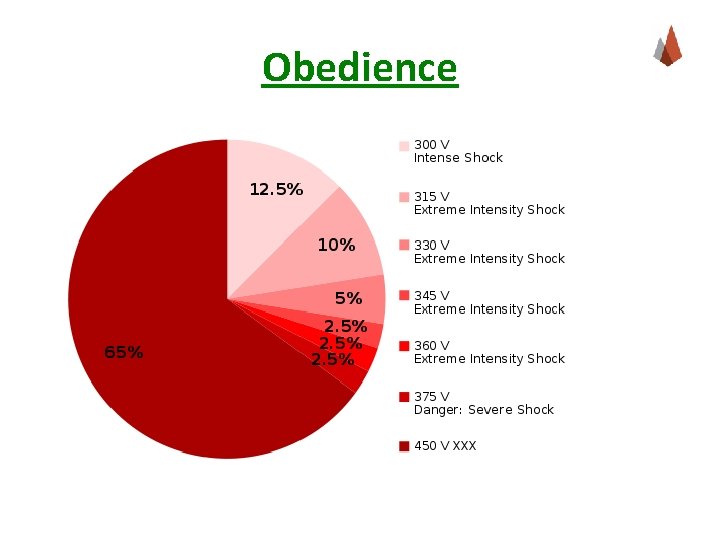 Obedience 