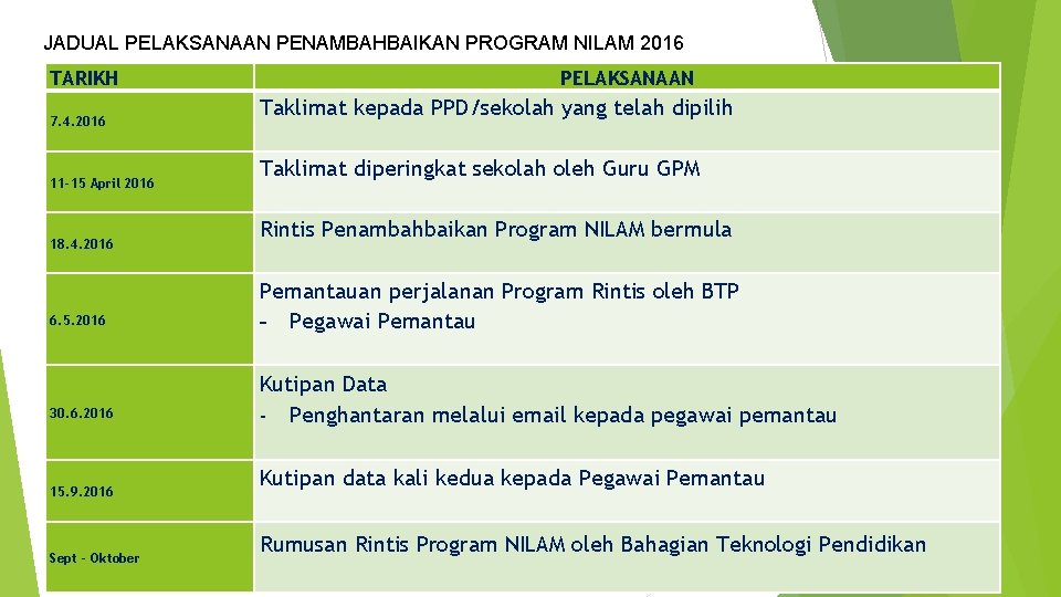 JADUAL PELAKSANAAN PENAMBAHBAIKAN PROGRAM NILAM 2016 TARIKH 7. 4. 2016 11 -15 April 2016