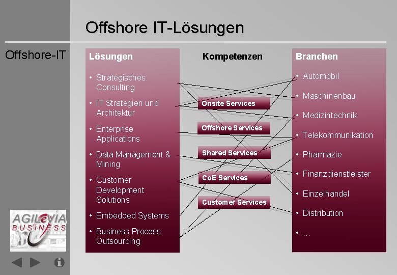 Offshore IT-Lösungen Offshore-IT Lösungen Kompetenzen Branchen • Automobil • Strategisches Consulting • Maschinenbau •