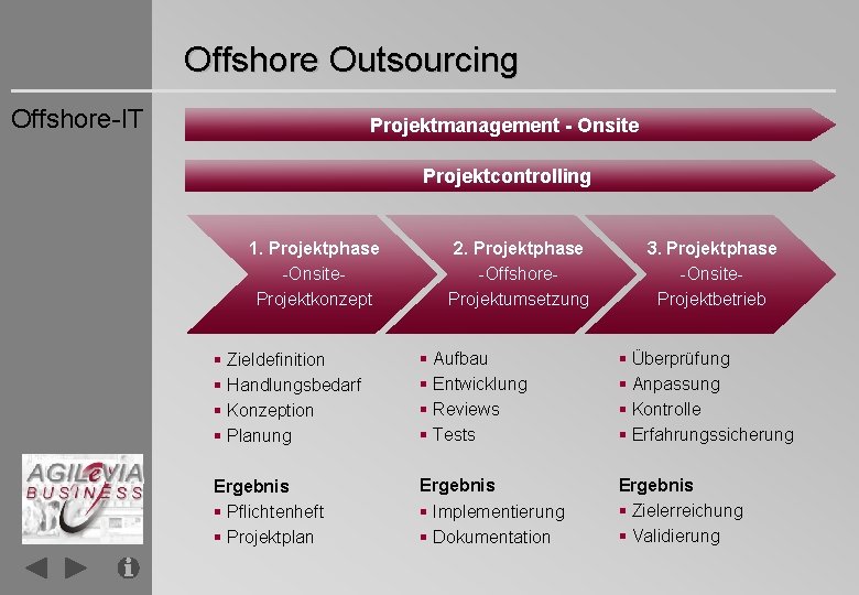 Offshore Outsourcing Offshore-IT Projektmanagement - Onsite Projektcontrolling 1. Projektphase -Onsite. Projektkonzept 2. Projektphase -Offshore.