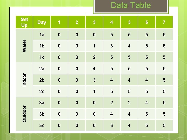 Data Table Outdoor Indoor Water Set Up Day 1 2 3 4 5 6