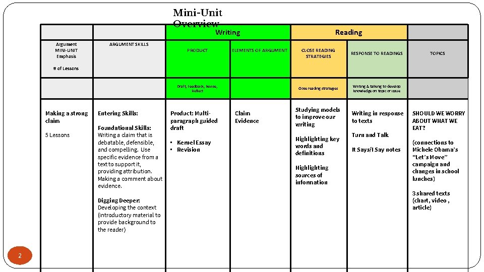 Mini-Unit Overview Writing Argument MINI-UNIT Emphasis ARGUMENT SKILLS PRODUCT ELEMENTS OF ARGUMENT Reading CLOSE