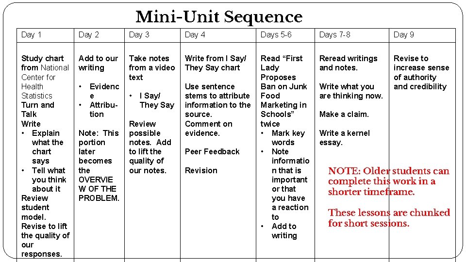 Mini-Unit Sequence Day 1 Day 2 Day 3 Day 4 Days 5 -6 Days