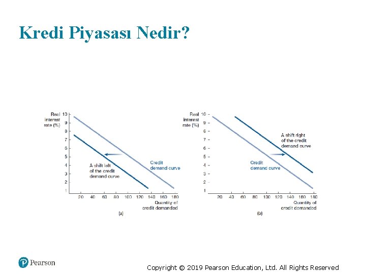 Kredi Piyasası Nedir? Copyright © 2019 Pearson Education, Ltd. All Rights Reserved 