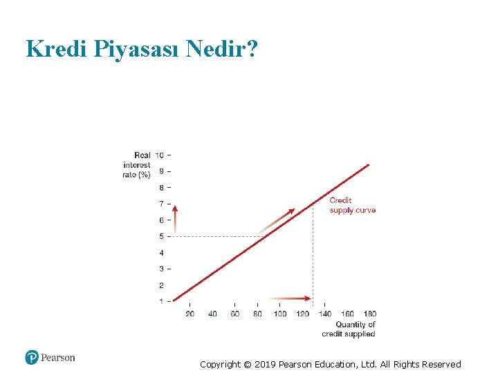 Kredi Piyasası Nedir? Copyright © 2019 Pearson Education, Ltd. All Rights Reserved 