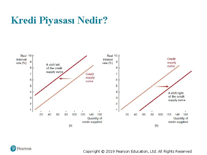 Kredi Piyasası Nedir? Copyright © 2019 Pearson Education, Ltd. All Rights Reserved 