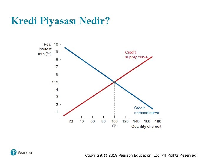 Kredi Piyasası Nedir? Copyright © 2019 Pearson Education, Ltd. All Rights Reserved 