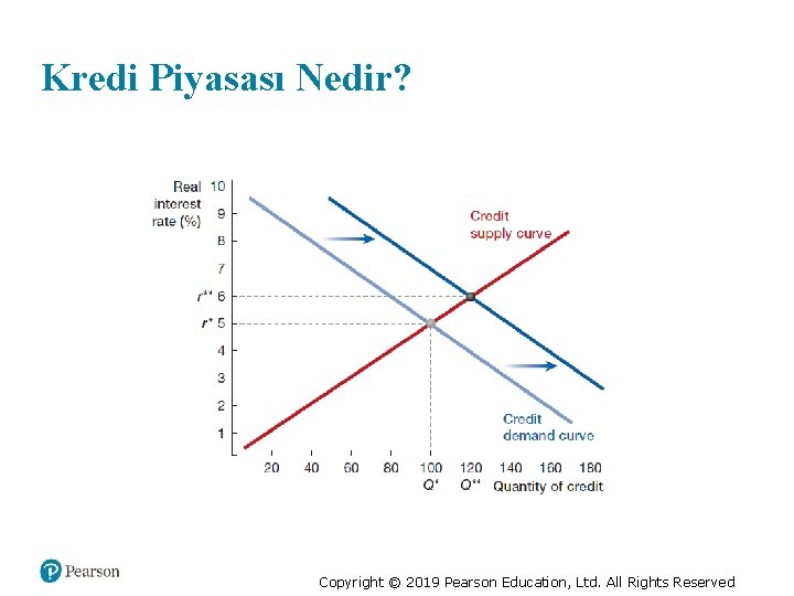 Kredi Piyasası Nedir? Copyright © 2019 Pearson Education, Ltd. All Rights Reserved 