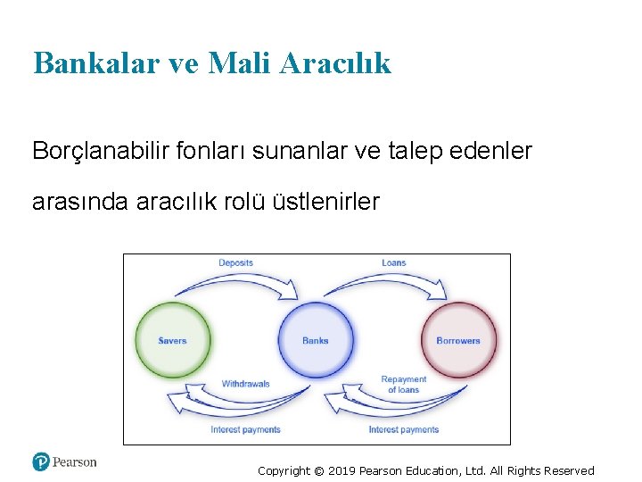 Bankalar ve Mali Aracılık Borçlanabilir fonları sunanlar ve talep edenler arasında aracılık rolü üstlenirler