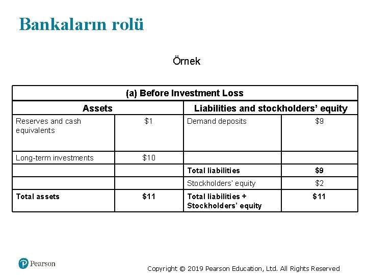 Bankaların rolü Örnek (a) Before Investment Loss Assets Liabilities and stockholders’ equity Reserves and