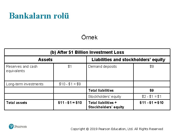 Bankaların rolü Örnek (b) After $1 Billion Investment Loss Assets Reserves and cash equivalents