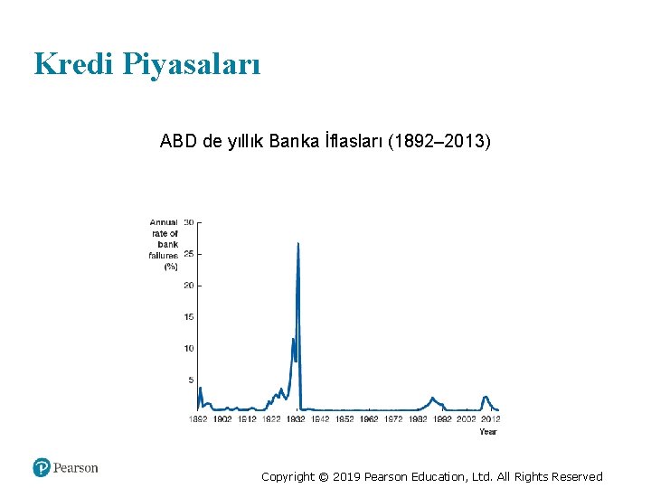 Kredi Piyasaları ABD de yıllık Banka İflasları (1892– 2013) Copyright © 2019 Pearson Education,