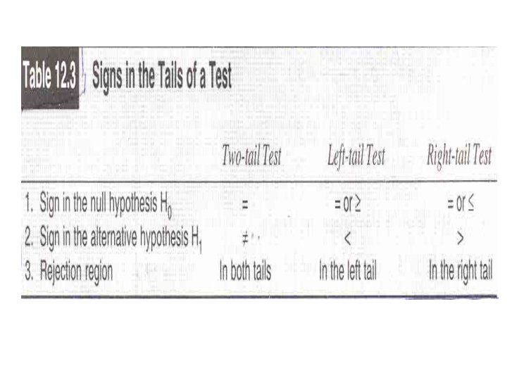 Signs in the Tails of a Test 