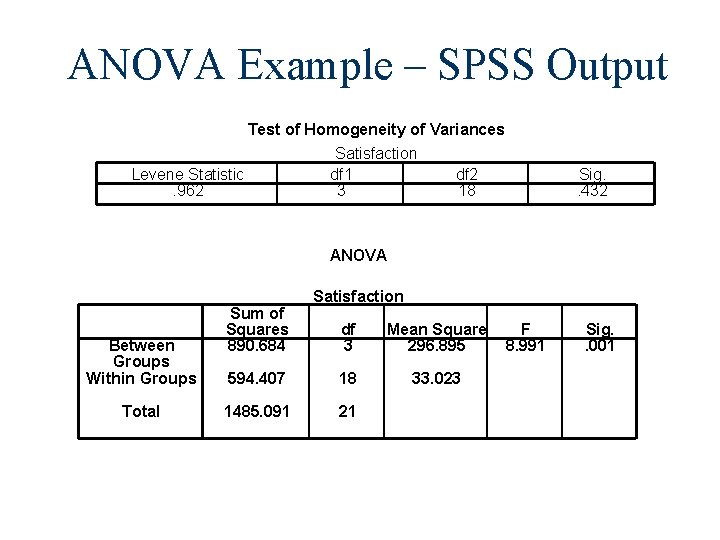 ANOVA Example – SPSS Output Test of Homogeneity of Variances Satisfaction Levene Statistic df