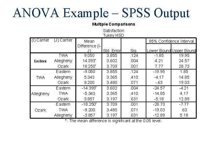 ANOVA Example – SPSS Output Multiple Comparisons Satisfaction Tukey HSD (I) Carrier Eastern TWA