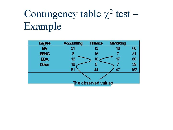 Contingency table c 2 test – Example The observed values 