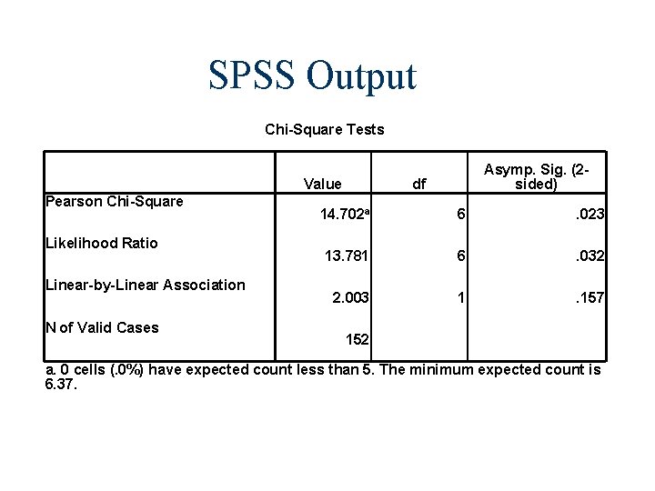 SPSS Output Chi-Square Tests Value Pearson Chi-Square Likelihood Ratio Linear-by-Linear Association N of Valid