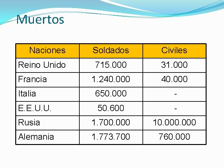 Muertos Naciones Soldados Civiles Reino Unido 715. 000 31. 000 1. 240. 000 Italia