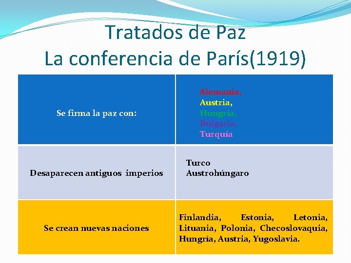 Tratados de Paz La conferencia de París(1919) Se firma la paz con: Desaparecen antiguos