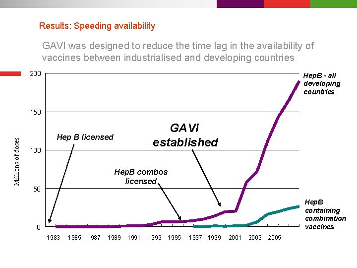 Results: Speeding availability GAVI was designed to reduce the time lag in the availability