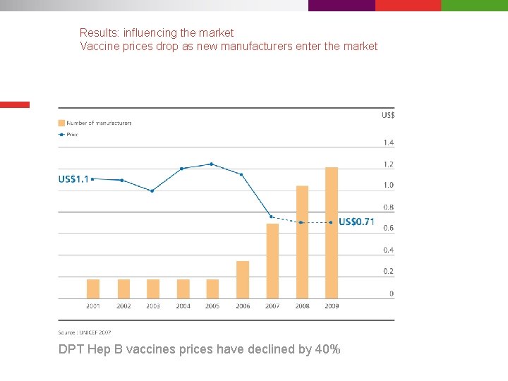 Results: influencing the market Vaccine prices drop as new manufacturers enter the market DPT