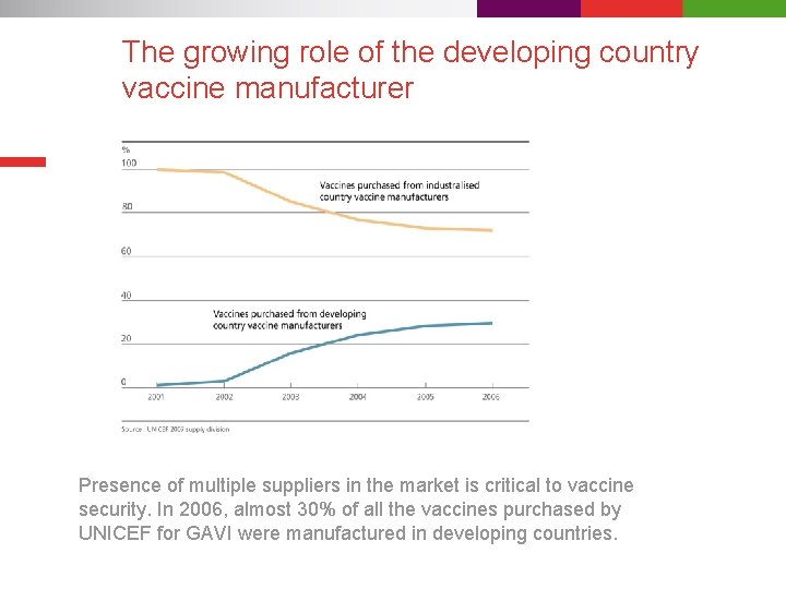 The growing role of the developing country vaccine manufacturer Presence of multiple suppliers in