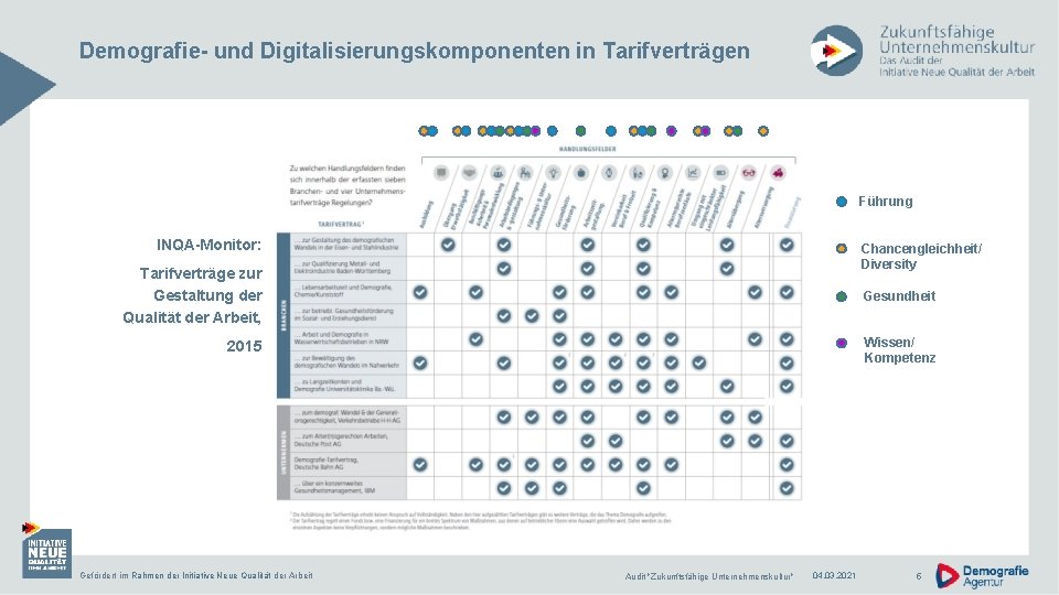 Demografie- und Digitalisierungskomponenten in Tarifverträgen Führung INQA-Monitor: Chancengleichheit/ Diversity Tarifverträge zur Gestaltung der Qualität