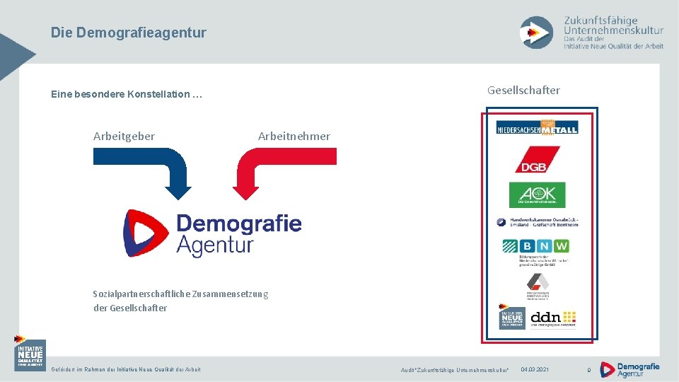 Die Demografieagentur Gesellschafter Eine besondere Konstellation … Arbeitgeber Arbeitnehmer Sozialpartnerschaftliche Zusammensetzung der Gesellschafter Gefördert