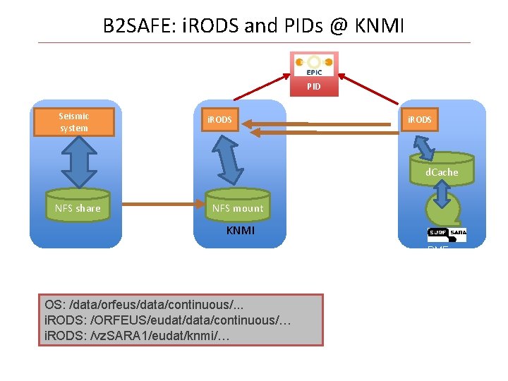 B 2 SAFE: i. RODS and PIDs @ KNMI PID Seismic system i. RODS