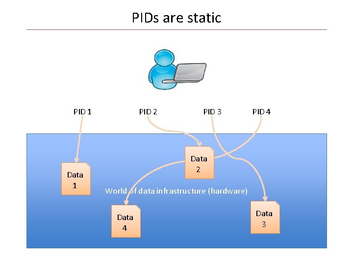 PIDs are static PID 1 Data 1 PID 2 PID 3 PID 4 Data