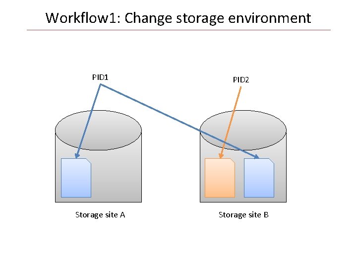 Workflow 1: Change storage environment PID 1 Storage site A PID 2 Storage site