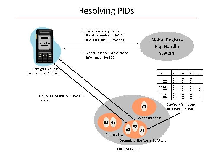 Resolving PIDs 1. Client sends request to Global to resolve 0. NA/123 (prefix handle