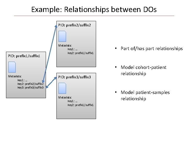 Example: Relationships between DOs PID: prefix 2/suffix 2 PID: prefix 1/suffix 1 Metadata: key