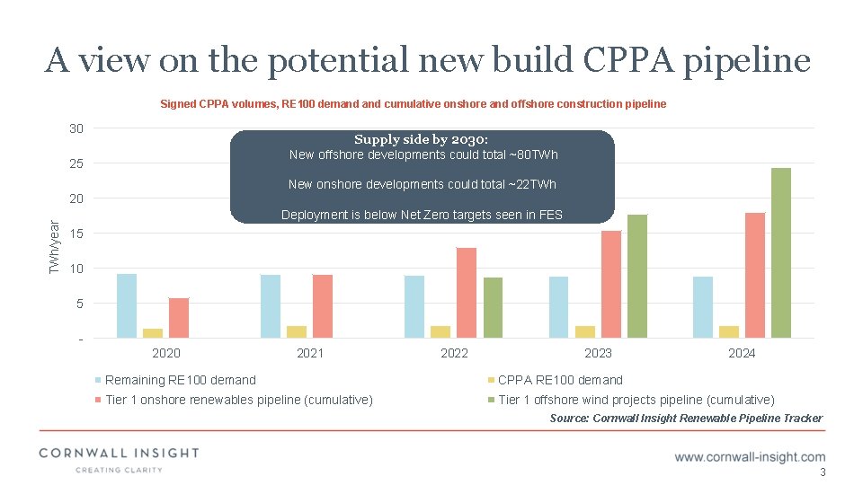 A view on the potential new build CPPA pipeline Signed CPPA volumes, RE 100