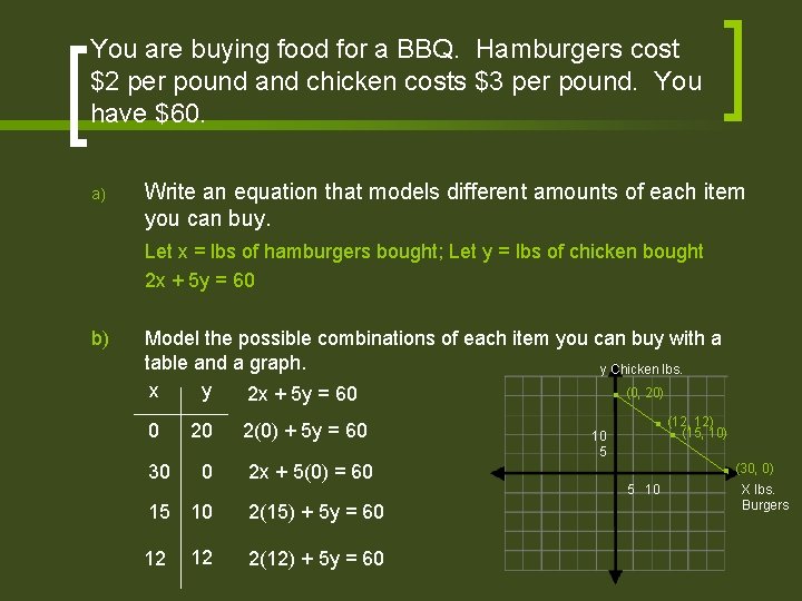 You are buying food for a BBQ. Hamburgers cost $2 per pound and chicken