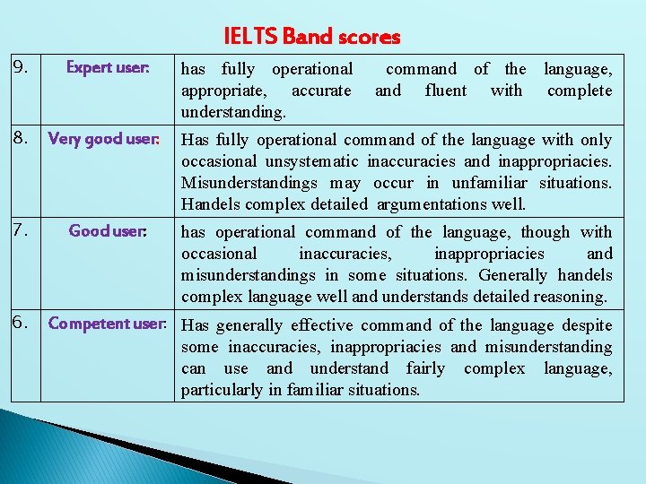 IELTS Band scores 9. Expert user: 8. Very good user: Has fully operational command