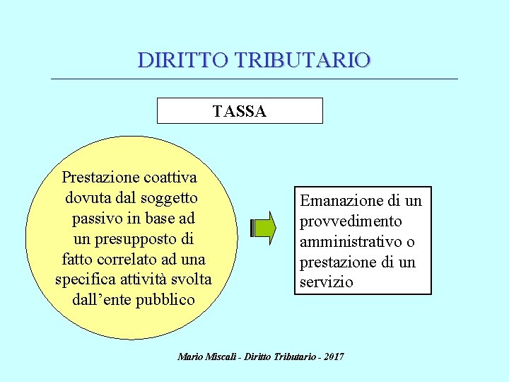 DIRITTO TRIBUTARIO ________________________________________________________________________ TASSA Prestazione coattiva dovuta dal soggetto passivo in base ad un