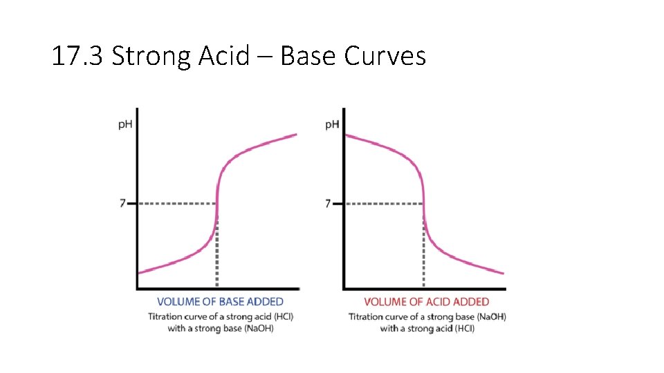 17. 3 Strong Acid – Base Curves 