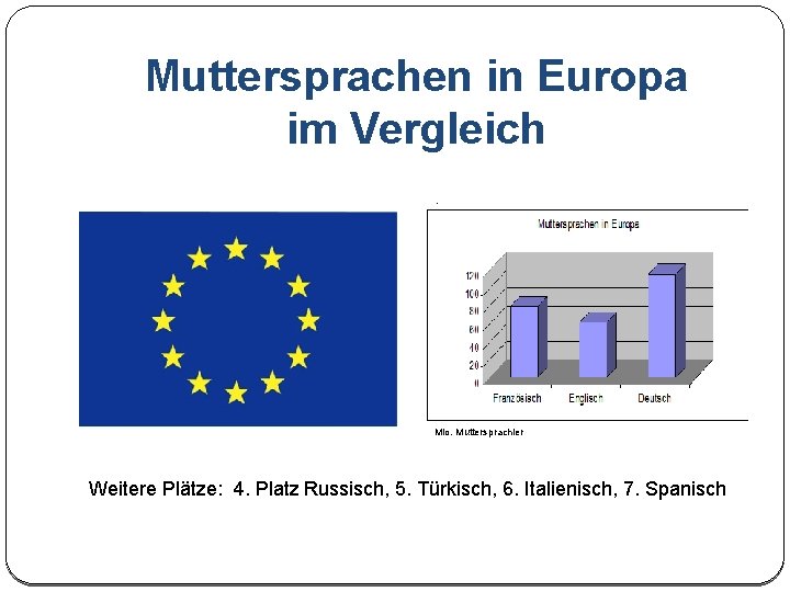 Muttersprachen in Europa im Vergleich Mio. Muttersprachler Weitere Plätze: 4. Platz Russisch, 5. Türkisch,