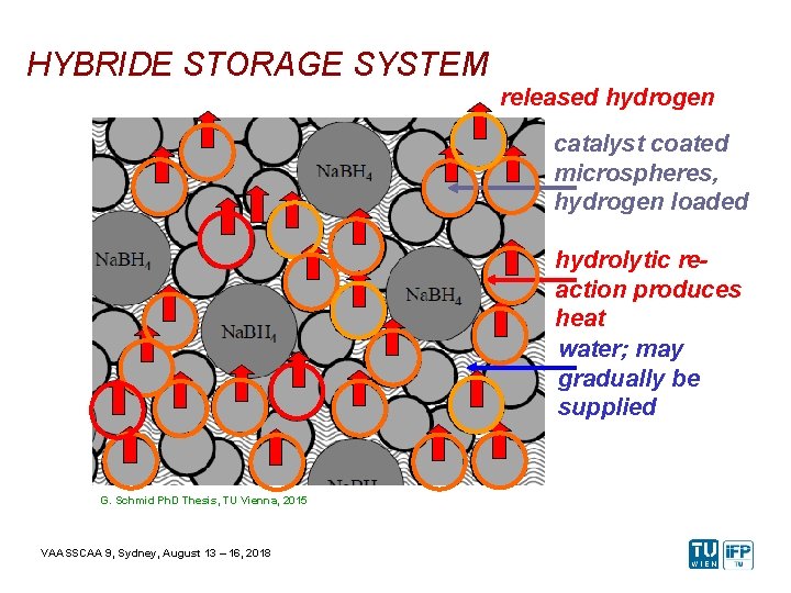 HYBRIDE STORAGE SYSTEM released hydrogen catalyst coated microspheres, hydrogen loaded hydrolytic reaction produces heat