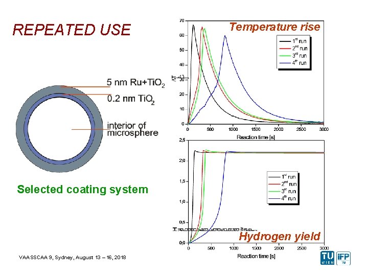 REPEATED USE Temperature rise Selected coating system Hydrogen yield VAASSCAA 9, Sydney, August 13