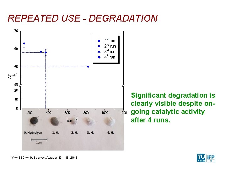 REPEATED USE - DEGRADATION Significant degradation is clearly visible despite ongoing catalytic activity after