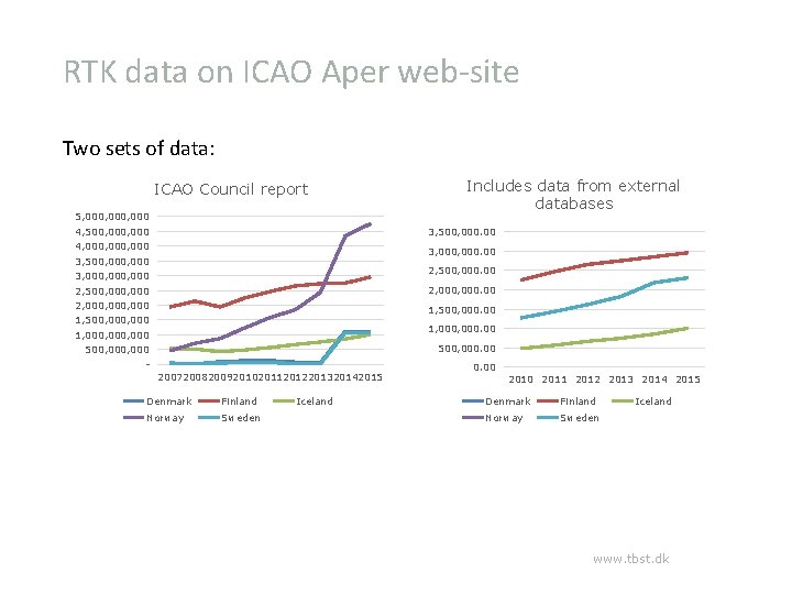 RTK data on ICAO Aper web-site Two sets of data: ICAO Council report 5,