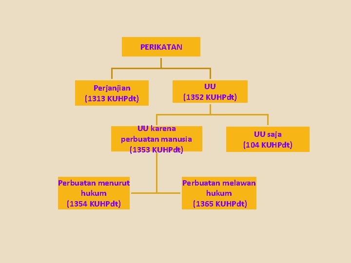 PERIKATAN Perjanjian (1313 KUHPdt) UU (1352 KUHPdt) UU karena perbuatan manusia (1353 KUHPdt) Perbuatan