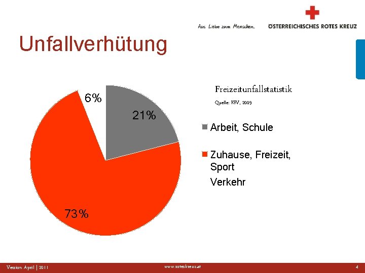 Unfallverhütung Freizeitunfallstatistik 6% Quelle: Kf. V, 2009 21% Arbeit, Schule Zuhause, Freizeit, Sport Verkehr