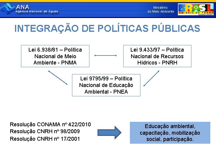 Ministério do Meio Ambiente INTEGRAÇÃO DE POLÍTICAS PÚBLICAS Lei 6. 938/81 – Política Nacional