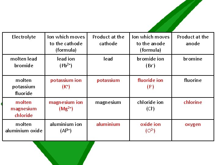 Electrolyte Ion which moves to the cathode (formula) Product at the cathode Ion which